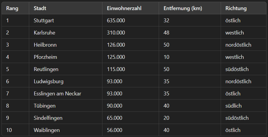 Top 10 Städte rund um meine Firma. SEO-Tabelle.